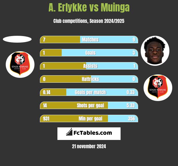 A. Erlykke vs Muinga h2h player stats