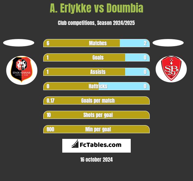 A. Erlykke vs Doumbia h2h player stats