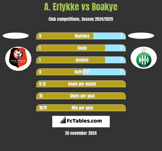 A. Erlykke vs Boakye h2h player stats