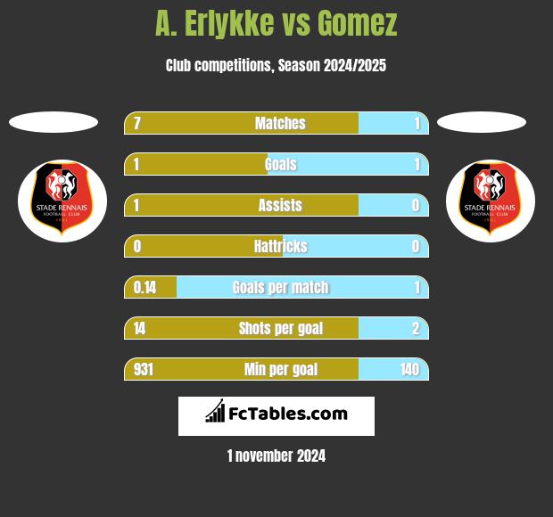 A. Erlykke vs Gomez h2h player stats