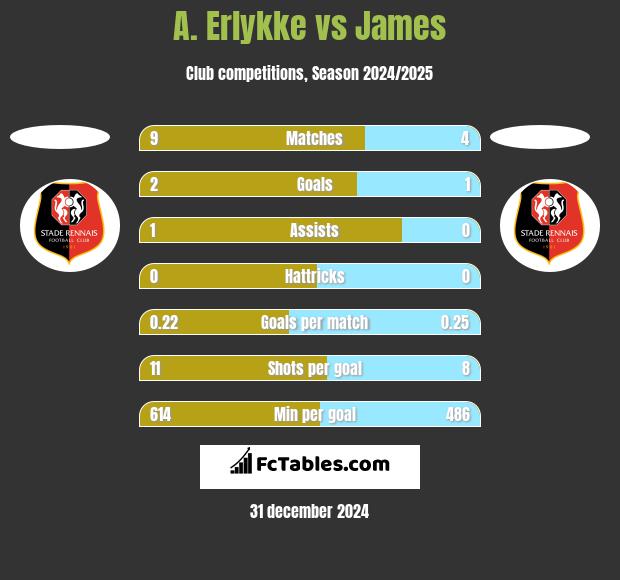 A. Erlykke vs James h2h player stats