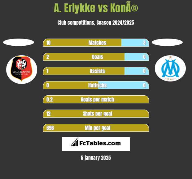 A. Erlykke vs KonÃ© h2h player stats