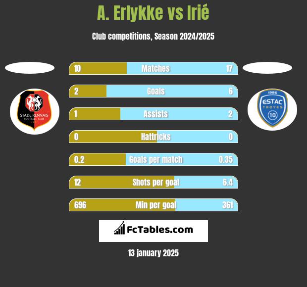 A. Erlykke vs Irié h2h player stats