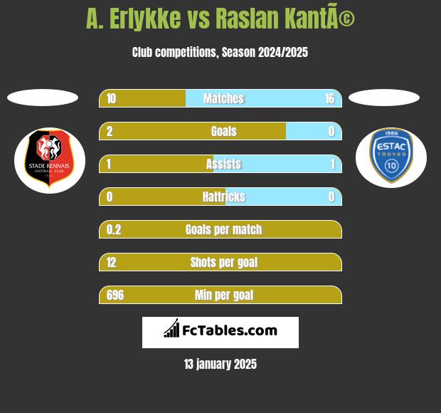 A. Erlykke vs Raslan KantÃ© h2h player stats