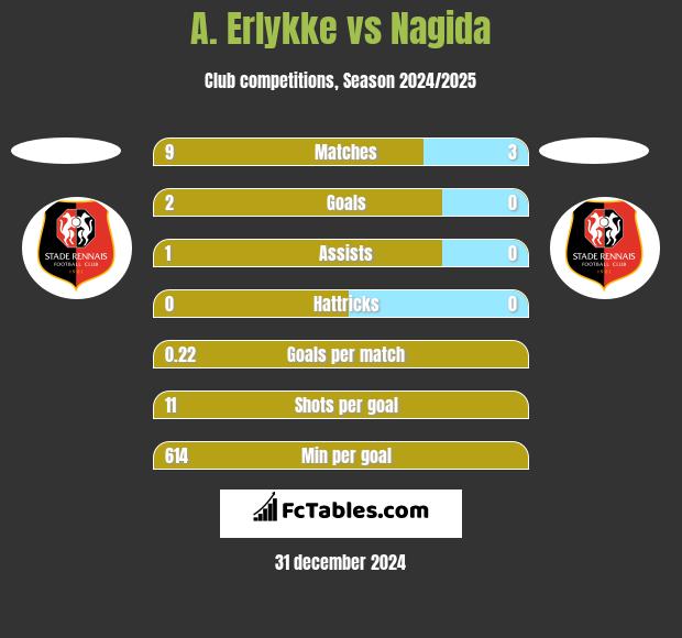 A. Erlykke vs Nagida h2h player stats