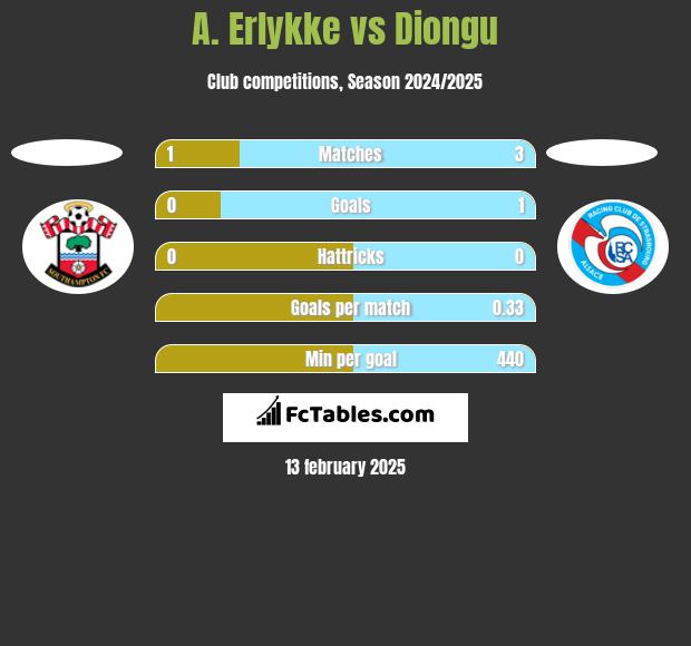 A. Erlykke vs Diongu h2h player stats