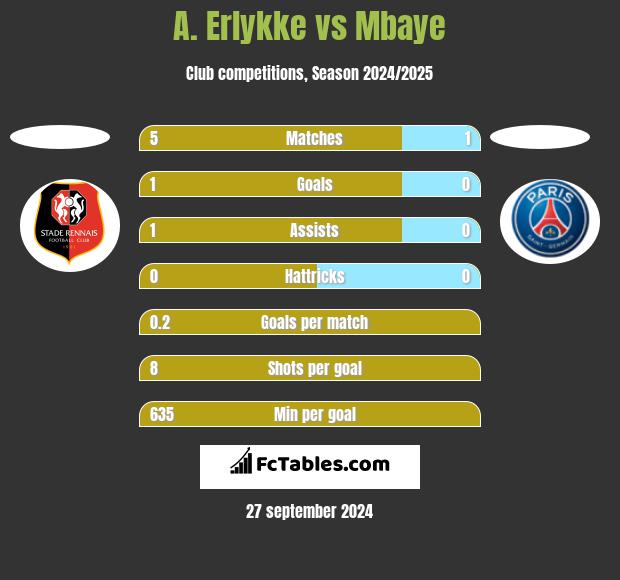 A. Erlykke vs Mbaye h2h player stats