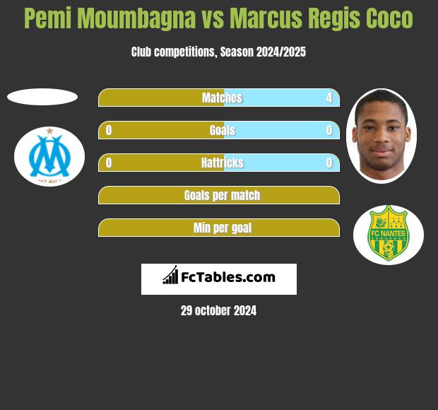 Pemi Moumbagna vs Marcus Regis Coco h2h player stats