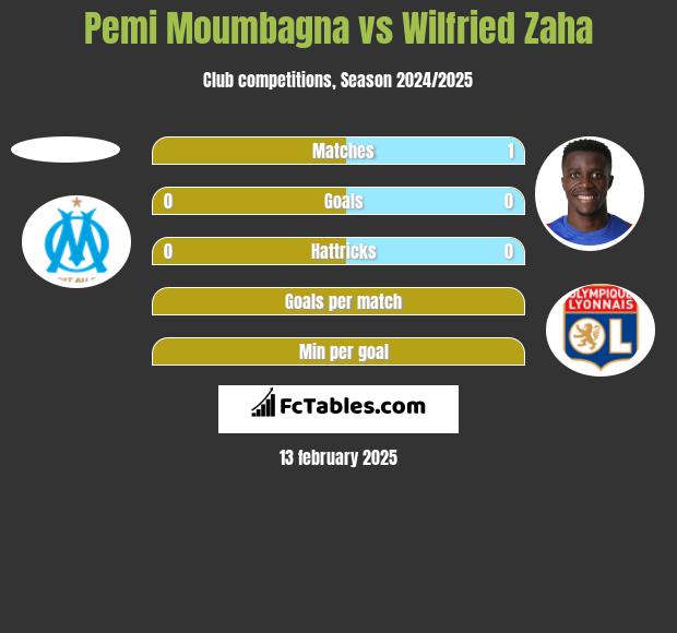 Pemi Moumbagna vs Wilfried Zaha h2h player stats