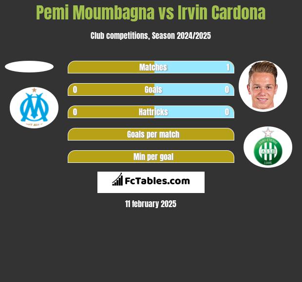 Pemi Moumbagna vs Irvin Cardona h2h player stats