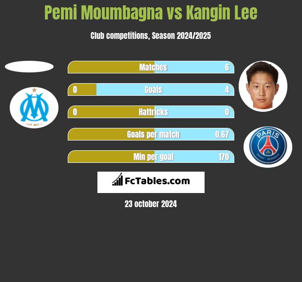 Pemi Moumbagna vs Kangin Lee h2h player stats