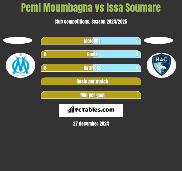 Pemi Moumbagna vs Issa Soumare h2h player stats