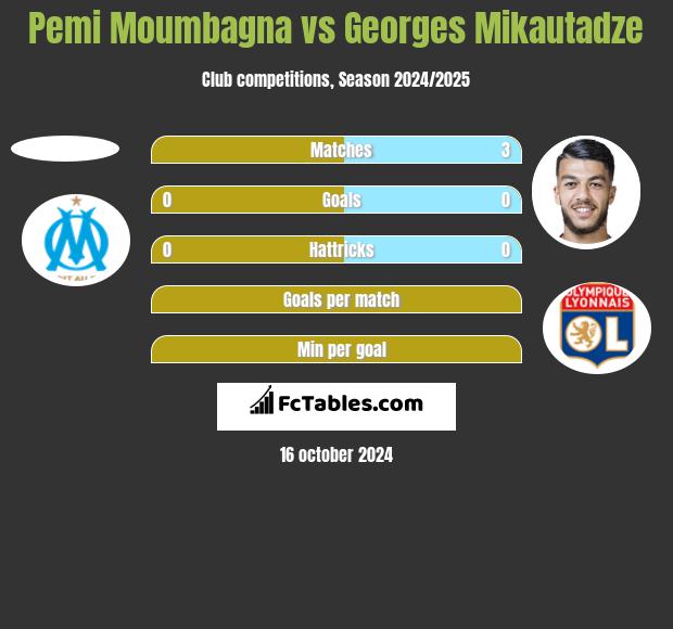 Pemi Moumbagna vs Georges Mikautadze h2h player stats