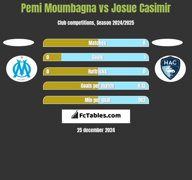 Pemi Moumbagna vs Josue Casimir h2h player stats