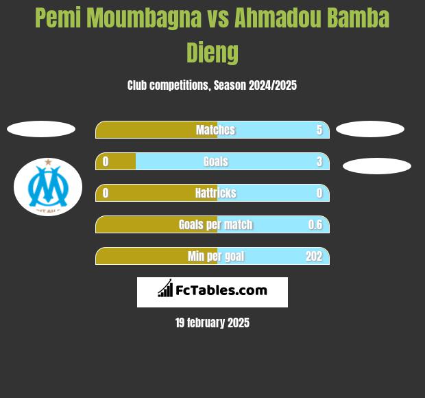 Pemi Moumbagna vs Ahmadou Bamba Dieng h2h player stats