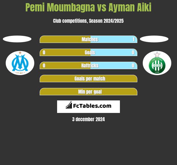 Pemi Moumbagna vs Ayman Aiki h2h player stats