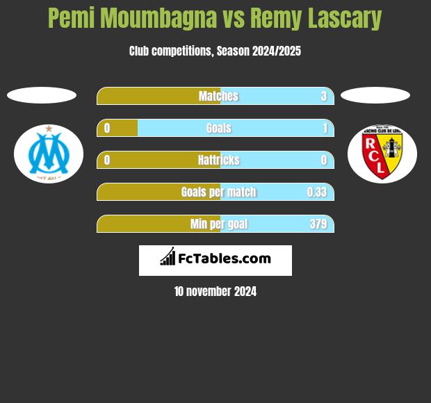 Pemi Moumbagna vs Remy Lascary h2h player stats