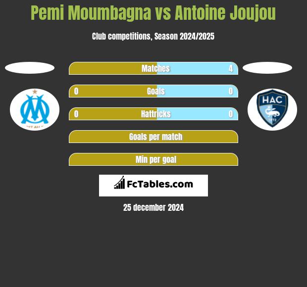 Pemi Moumbagna vs Antoine Joujou h2h player stats