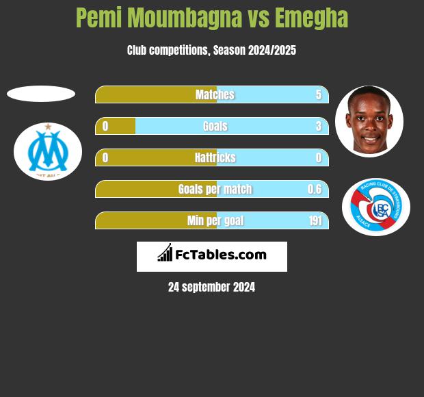 Pemi Moumbagna vs Emegha h2h player stats