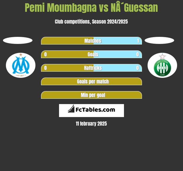 Pemi Moumbagna vs NÂ´Guessan h2h player stats