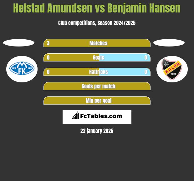 Helstad Amundsen vs Benjamin Hansen h2h player stats