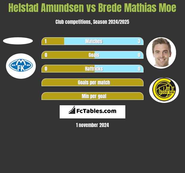 Helstad Amundsen vs Brede Mathias Moe h2h player stats