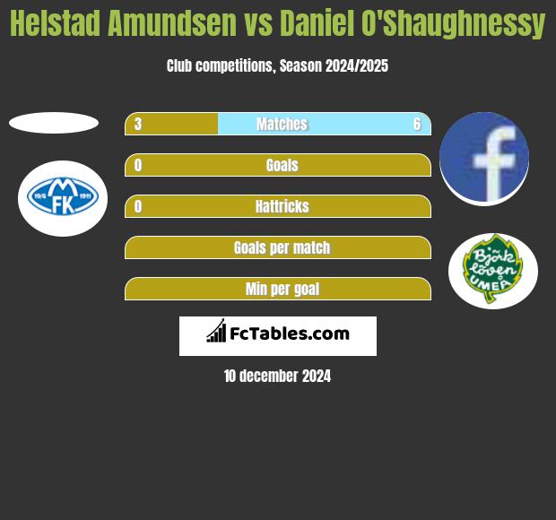 Helstad Amundsen vs Daniel O'Shaughnessy h2h player stats