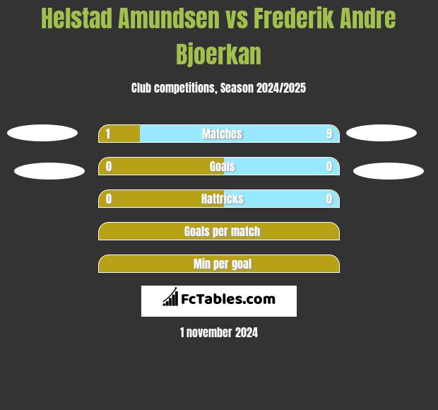 Helstad Amundsen vs Frederik Andre Bjoerkan h2h player stats