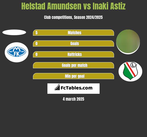 Helstad Amundsen vs Inaki Astiz h2h player stats