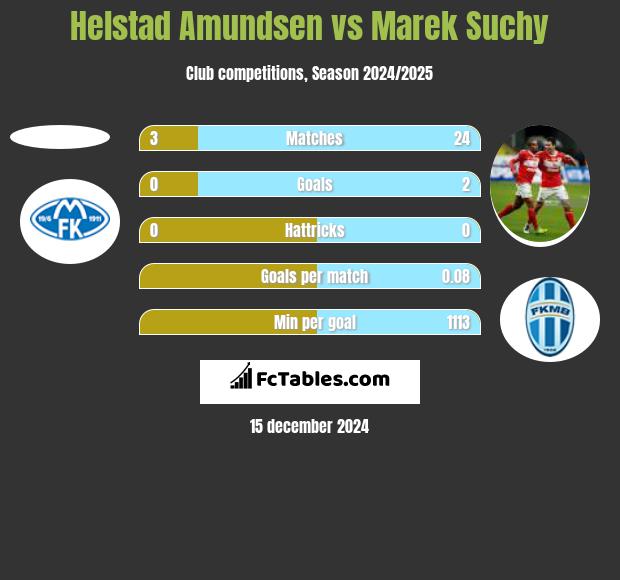 Helstad Amundsen vs Marek Suchy h2h player stats