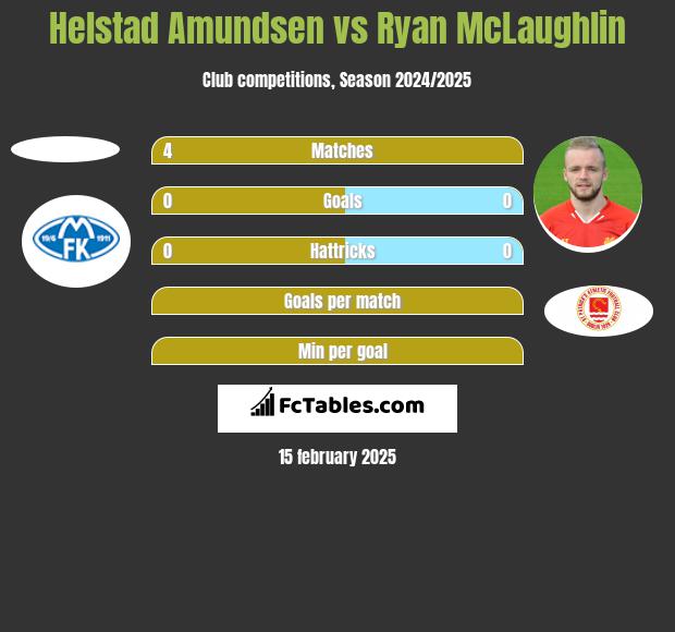 Helstad Amundsen vs Ryan McLaughlin h2h player stats