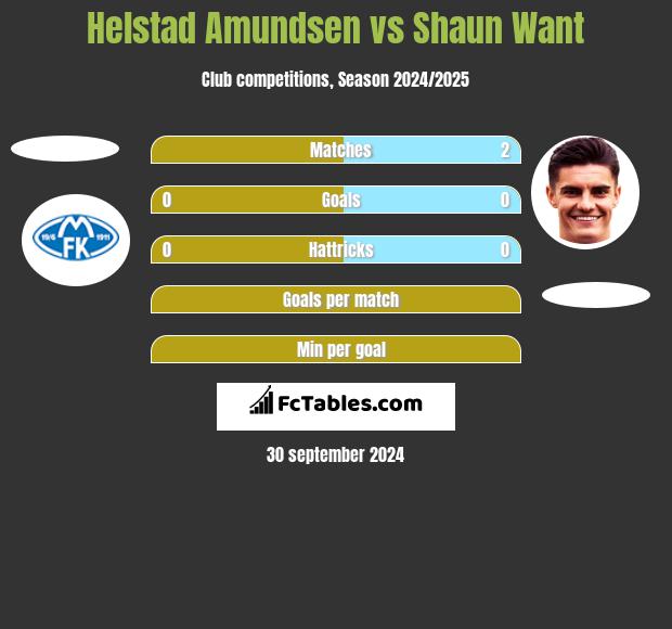 Helstad Amundsen vs Shaun Want h2h player stats