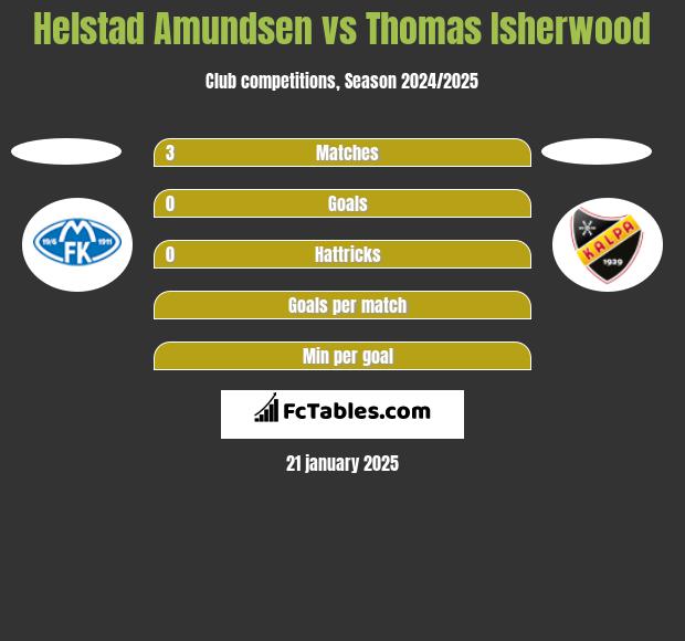 Helstad Amundsen vs Thomas Isherwood h2h player stats