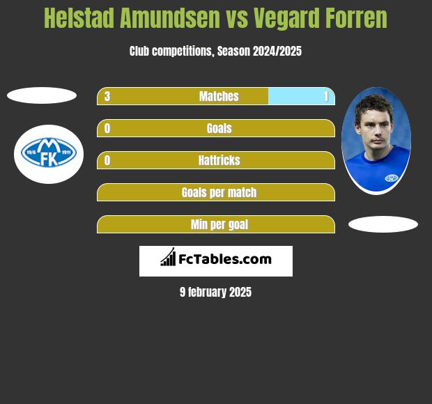 Helstad Amundsen vs Vegard Forren h2h player stats