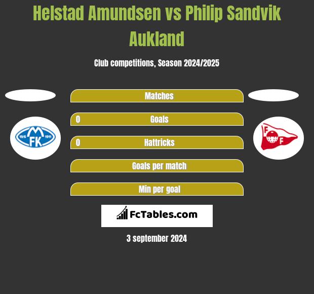 Helstad Amundsen vs Philip Sandvik Aukland h2h player stats