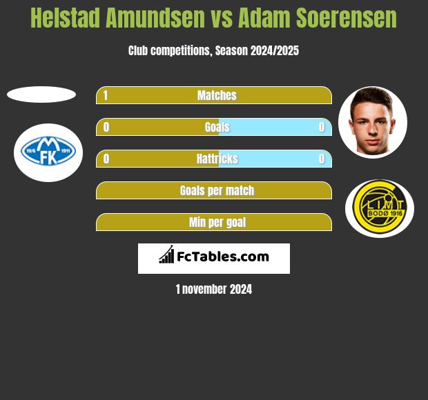 Helstad Amundsen vs Adam Soerensen h2h player stats