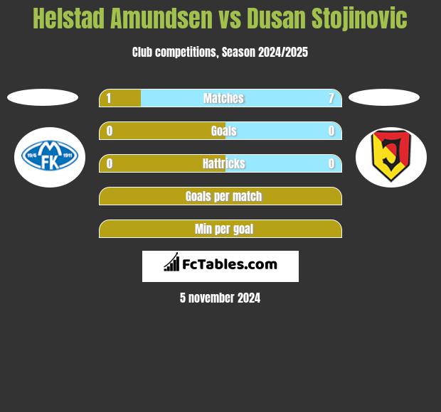 Helstad Amundsen vs Dusan Stojinovic h2h player stats