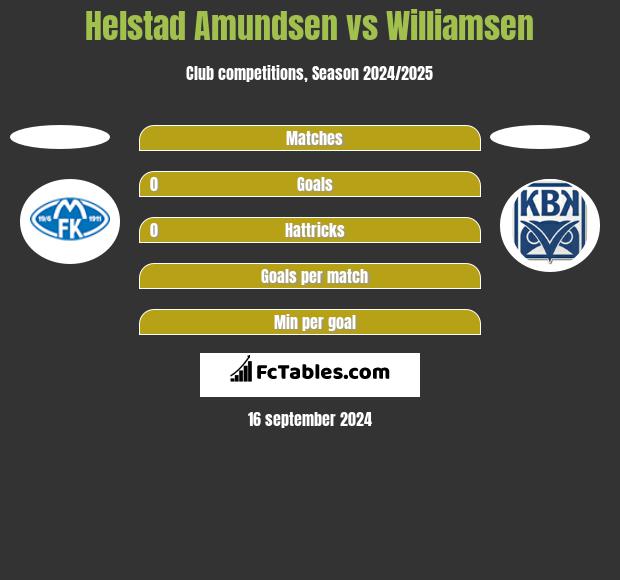 Helstad Amundsen vs Williamsen h2h player stats