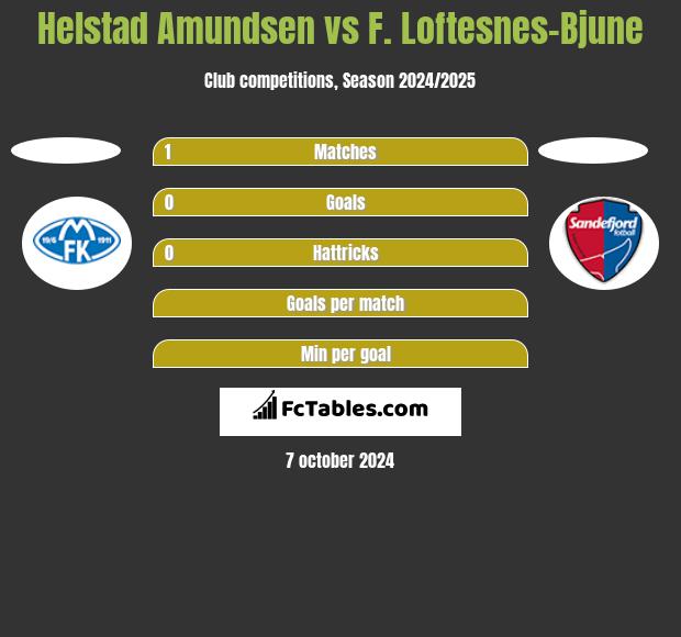 Helstad Amundsen vs F. Loftesnes-Bjune h2h player stats