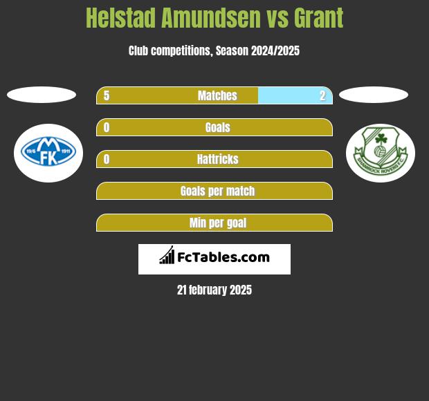 Helstad Amundsen vs Grant h2h player stats