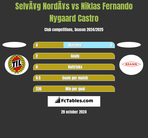 SelvÃ¥g NordÃ¥s vs Niklas Fernando Nygaard Castro h2h player stats