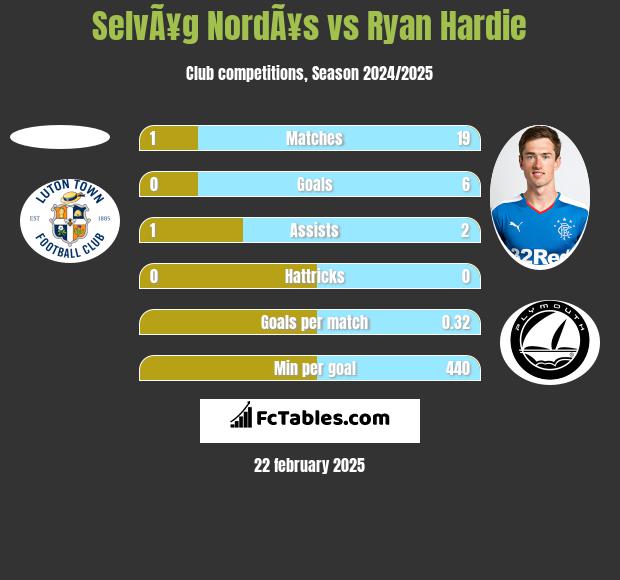 SelvÃ¥g NordÃ¥s vs Ryan Hardie h2h player stats