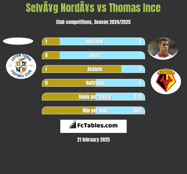 SelvÃ¥g NordÃ¥s vs Thomas Ince h2h player stats