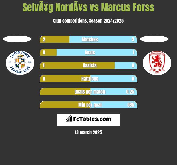 SelvÃ¥g NordÃ¥s vs Marcus Forss h2h player stats