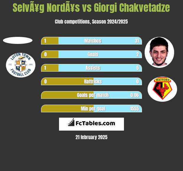 SelvÃ¥g NordÃ¥s vs Giorgi Chakvetadze h2h player stats