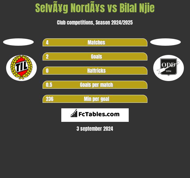 SelvÃ¥g NordÃ¥s vs Bilal Njie h2h player stats