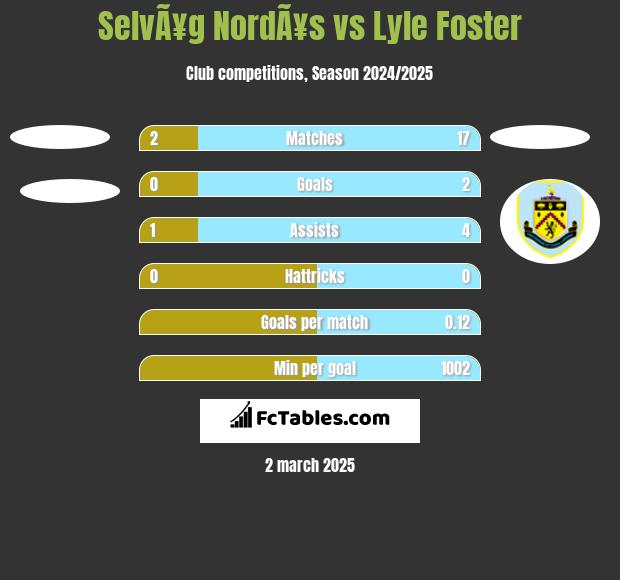 SelvÃ¥g NordÃ¥s vs Lyle Foster h2h player stats