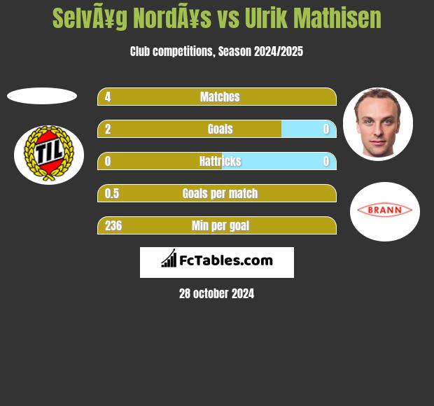 SelvÃ¥g NordÃ¥s vs Ulrik Mathisen h2h player stats