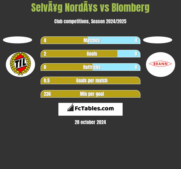 SelvÃ¥g NordÃ¥s vs Blomberg h2h player stats