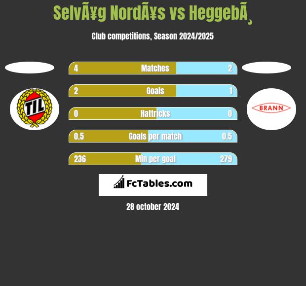 SelvÃ¥g NordÃ¥s vs HeggebÃ¸ h2h player stats